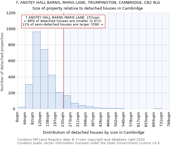 7, ANSTEY HALL BARNS, MARIS LANE, TRUMPINGTON, CAMBRIDGE, CB2 9LG: Size of property relative to detached houses in Cambridge