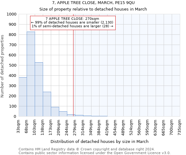 7, APPLE TREE CLOSE, MARCH, PE15 9QU: Size of property relative to detached houses in March