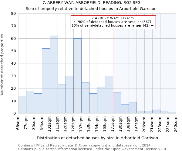 7, ARBERY WAY, ARBORFIELD, READING, RG2 9FG: Size of property relative to detached houses in Arborfield Garrison