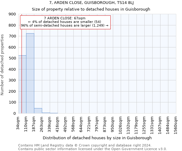 7, ARDEN CLOSE, GUISBOROUGH, TS14 8LJ: Size of property relative to detached houses in Guisborough