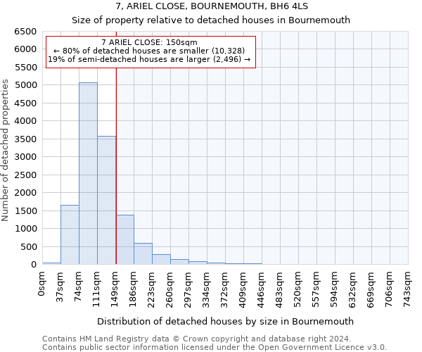 7, ARIEL CLOSE, BOURNEMOUTH, BH6 4LS: Size of property relative to detached houses in Bournemouth