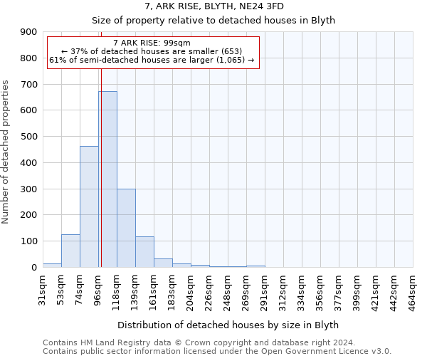 7, ARK RISE, BLYTH, NE24 3FD: Size of property relative to detached houses in Blyth