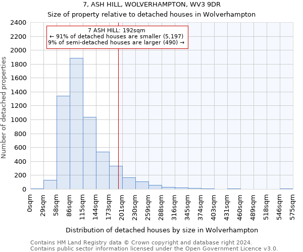 7, ASH HILL, WOLVERHAMPTON, WV3 9DR: Size of property relative to detached houses in Wolverhampton