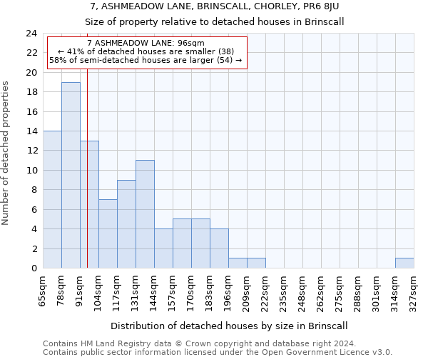 7, ASHMEADOW LANE, BRINSCALL, CHORLEY, PR6 8JU: Size of property relative to detached houses in Brinscall