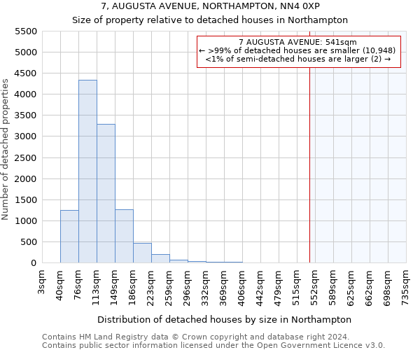 7, AUGUSTA AVENUE, NORTHAMPTON, NN4 0XP: Size of property relative to detached houses in Northampton