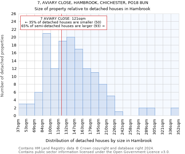 7, AVIARY CLOSE, HAMBROOK, CHICHESTER, PO18 8UN: Size of property relative to detached houses in Hambrook