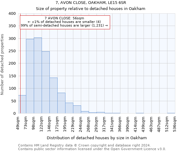 7, AVON CLOSE, OAKHAM, LE15 6SR: Size of property relative to detached houses in Oakham