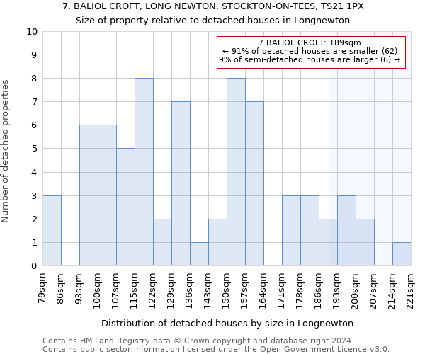 7, BALIOL CROFT, LONG NEWTON, STOCKTON-ON-TEES, TS21 1PX: Size of property relative to detached houses in Longnewton