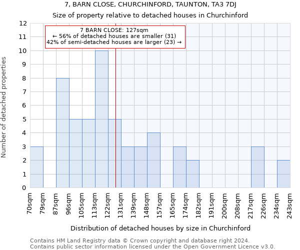 7, BARN CLOSE, CHURCHINFORD, TAUNTON, TA3 7DJ: Size of property relative to detached houses in Churchinford