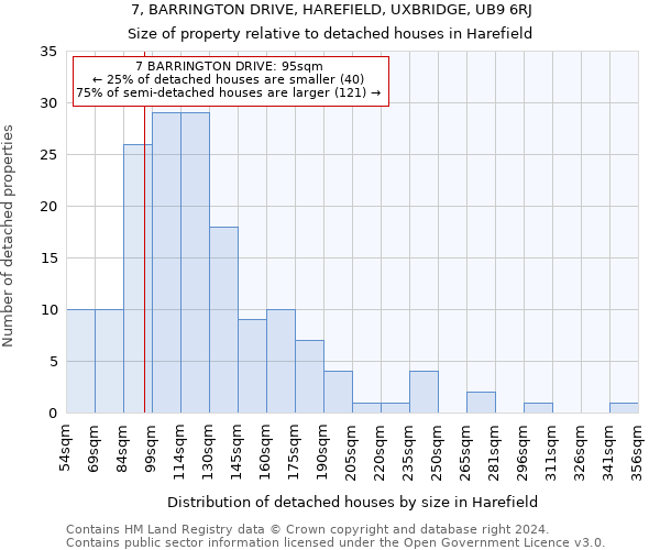 7, BARRINGTON DRIVE, HAREFIELD, UXBRIDGE, UB9 6RJ: Size of property relative to detached houses in Harefield