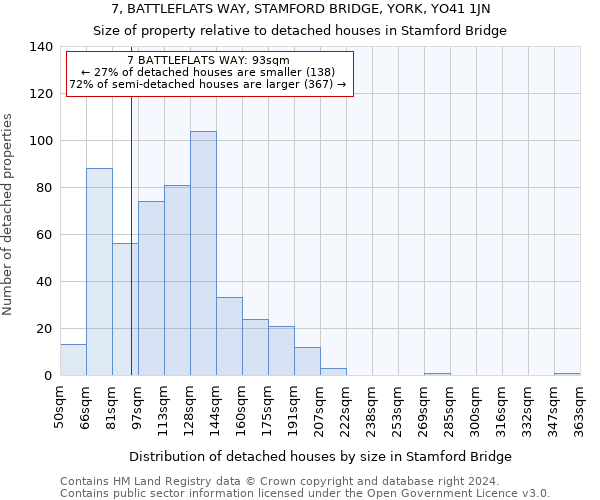 7, BATTLEFLATS WAY, STAMFORD BRIDGE, YORK, YO41 1JN: Size of property relative to detached houses in Stamford Bridge