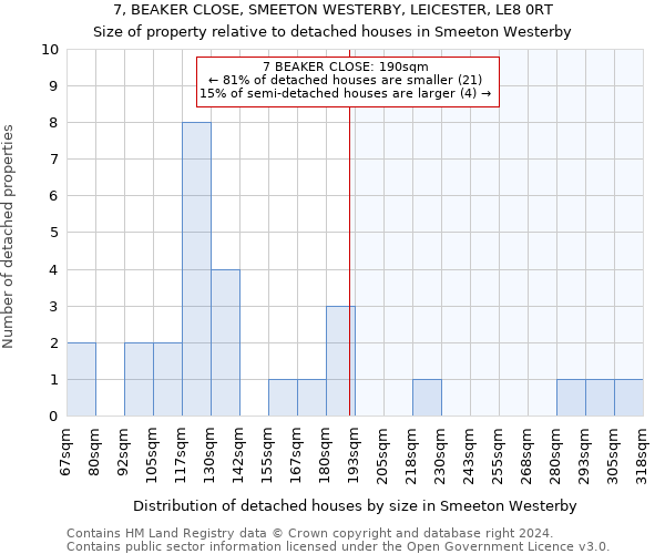 7, BEAKER CLOSE, SMEETON WESTERBY, LEICESTER, LE8 0RT: Size of property relative to detached houses in Smeeton Westerby