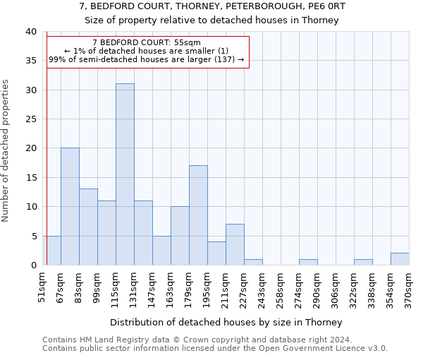 7, BEDFORD COURT, THORNEY, PETERBOROUGH, PE6 0RT: Size of property relative to detached houses in Thorney