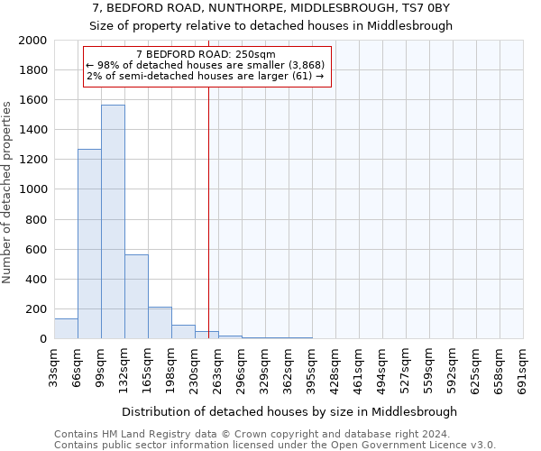 7, BEDFORD ROAD, NUNTHORPE, MIDDLESBROUGH, TS7 0BY: Size of property relative to detached houses in Middlesbrough