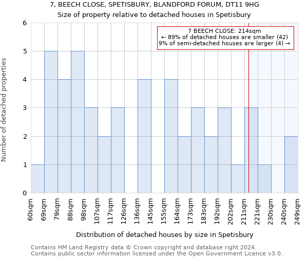 7, BEECH CLOSE, SPETISBURY, BLANDFORD FORUM, DT11 9HG: Size of property relative to detached houses in Spetisbury