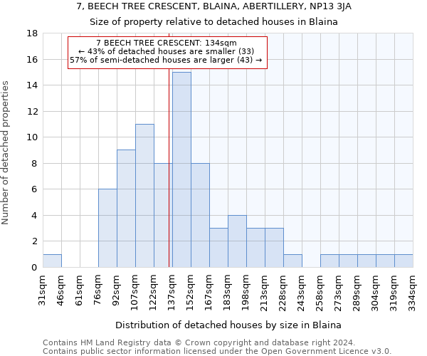 7, BEECH TREE CRESCENT, BLAINA, ABERTILLERY, NP13 3JA: Size of property relative to detached houses in Blaina