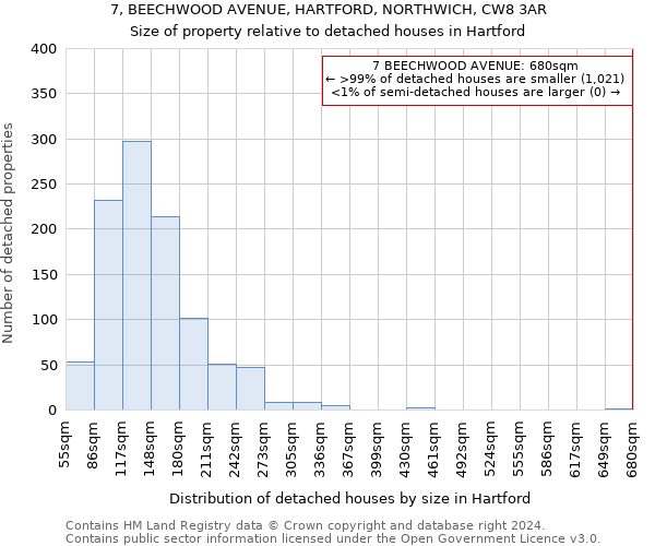 7, BEECHWOOD AVENUE, HARTFORD, NORTHWICH, CW8 3AR: Size of property relative to detached houses in Hartford