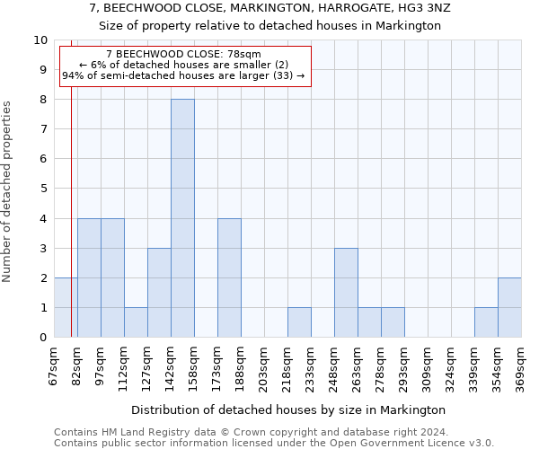 7, BEECHWOOD CLOSE, MARKINGTON, HARROGATE, HG3 3NZ: Size of property relative to detached houses in Markington