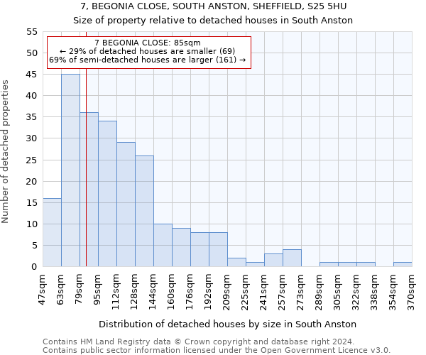 7, BEGONIA CLOSE, SOUTH ANSTON, SHEFFIELD, S25 5HU: Size of property relative to detached houses in South Anston