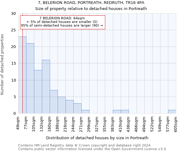 7, BELERION ROAD, PORTREATH, REDRUTH, TR16 4PA: Size of property relative to detached houses in Portreath