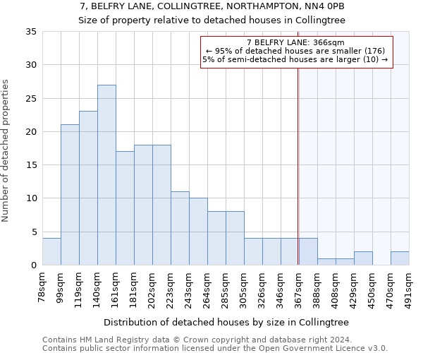 7, BELFRY LANE, COLLINGTREE, NORTHAMPTON, NN4 0PB: Size of property relative to detached houses in Collingtree