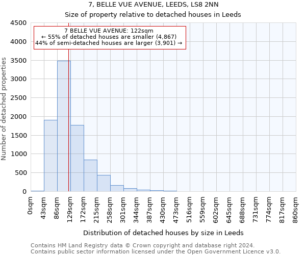 7, BELLE VUE AVENUE, LEEDS, LS8 2NN: Size of property relative to detached houses in Leeds