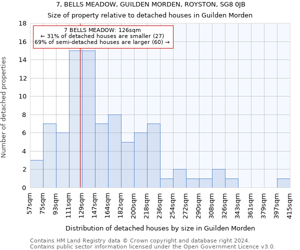 7, BELLS MEADOW, GUILDEN MORDEN, ROYSTON, SG8 0JB: Size of property relative to detached houses in Guilden Morden