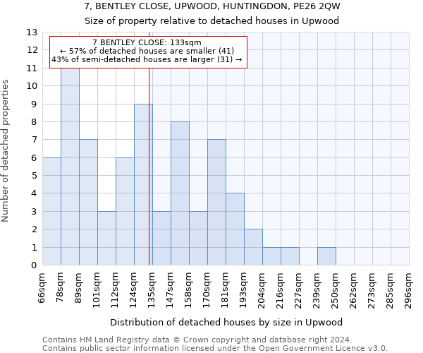 7, BENTLEY CLOSE, UPWOOD, HUNTINGDON, PE26 2QW: Size of property relative to detached houses in Upwood