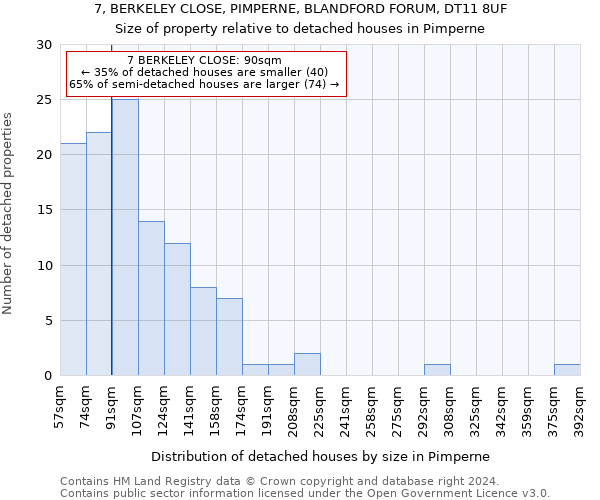 7, BERKELEY CLOSE, PIMPERNE, BLANDFORD FORUM, DT11 8UF: Size of property relative to detached houses in Pimperne