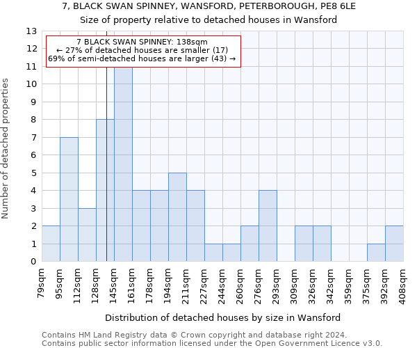 7, BLACK SWAN SPINNEY, WANSFORD, PETERBOROUGH, PE8 6LE: Size of property relative to detached houses in Wansford