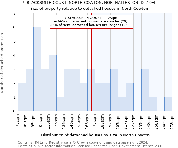 7, BLACKSMITH COURT, NORTH COWTON, NORTHALLERTON, DL7 0EL: Size of property relative to detached houses in North Cowton