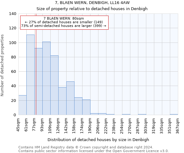 7, BLAEN WERN, DENBIGH, LL16 4AW: Size of property relative to detached houses in Denbigh