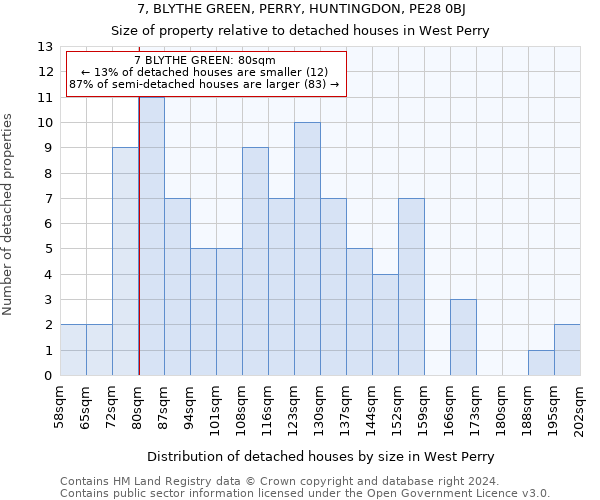 7, BLYTHE GREEN, PERRY, HUNTINGDON, PE28 0BJ: Size of property relative to detached houses in West Perry