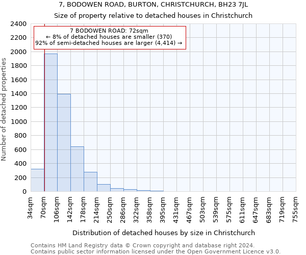 7, BODOWEN ROAD, BURTON, CHRISTCHURCH, BH23 7JL: Size of property relative to detached houses in Christchurch