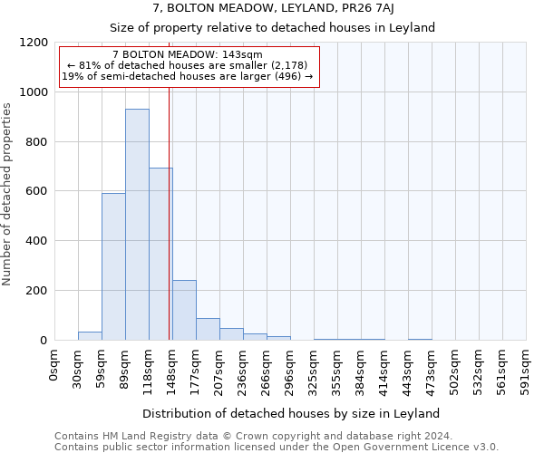 7, BOLTON MEADOW, LEYLAND, PR26 7AJ: Size of property relative to detached houses in Leyland