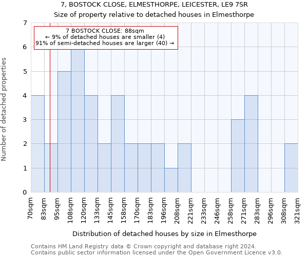 7, BOSTOCK CLOSE, ELMESTHORPE, LEICESTER, LE9 7SR: Size of property relative to detached houses in Elmesthorpe