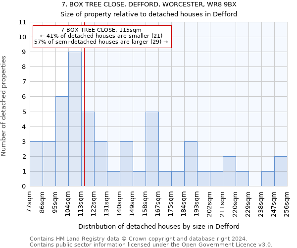 7, BOX TREE CLOSE, DEFFORD, WORCESTER, WR8 9BX: Size of property relative to detached houses in Defford