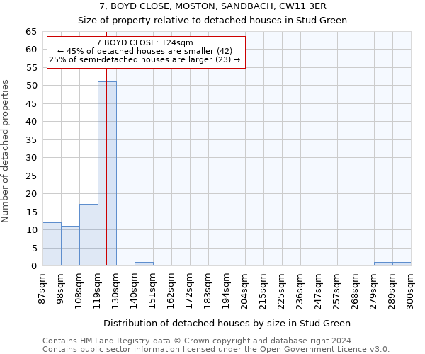 7, BOYD CLOSE, MOSTON, SANDBACH, CW11 3ER: Size of property relative to detached houses in Stud Green