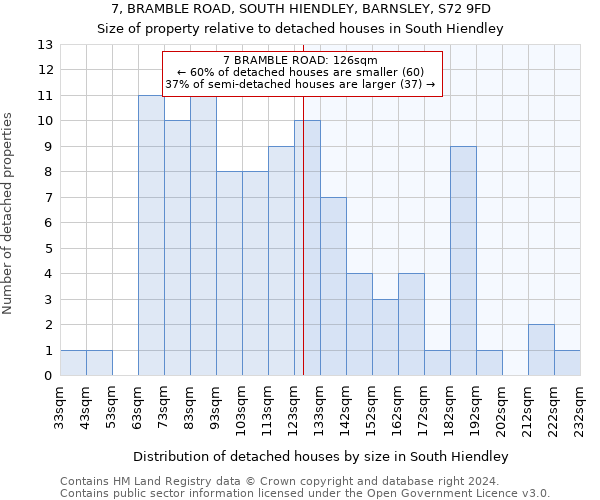 7, BRAMBLE ROAD, SOUTH HIENDLEY, BARNSLEY, S72 9FD: Size of property relative to detached houses in South Hiendley