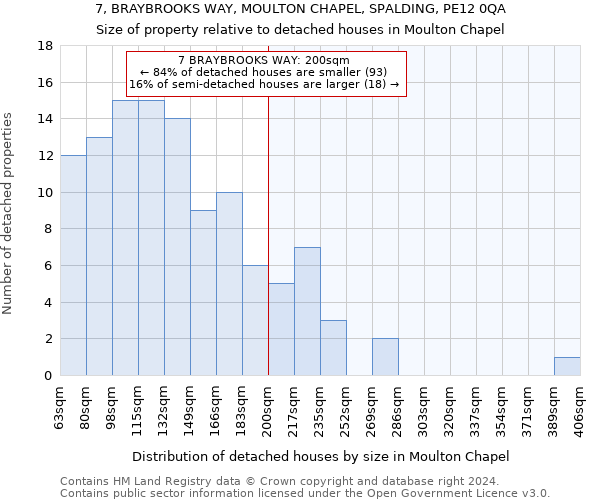 7, BRAYBROOKS WAY, MOULTON CHAPEL, SPALDING, PE12 0QA: Size of property relative to detached houses in Moulton Chapel