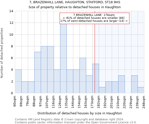 7, BRAZENHILL LANE, HAUGHTON, STAFFORD, ST18 9HS: Size of property relative to detached houses in Haughton