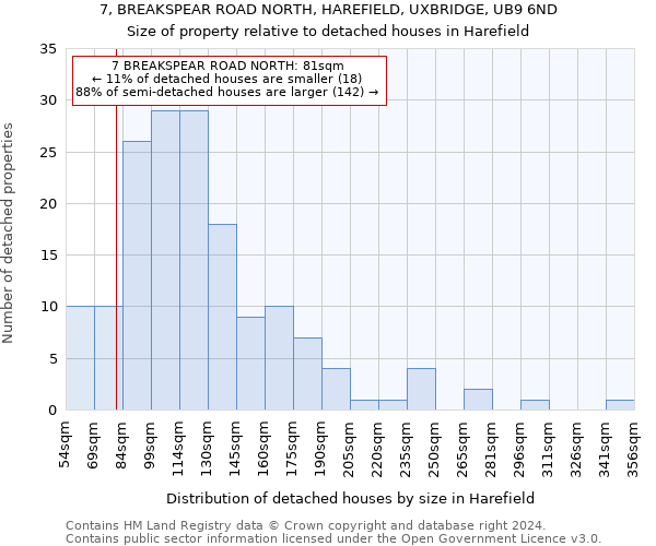 7, BREAKSPEAR ROAD NORTH, HAREFIELD, UXBRIDGE, UB9 6ND: Size of property relative to detached houses in Harefield