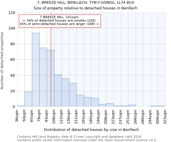 7, BREEZE HILL, BENLLECH, TYN-Y-GONGL, LL74 8UA: Size of property relative to detached houses in Benllech