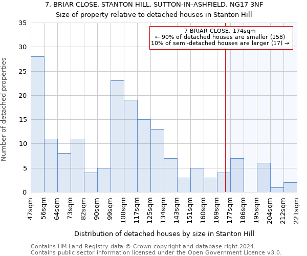 7, BRIAR CLOSE, STANTON HILL, SUTTON-IN-ASHFIELD, NG17 3NF: Size of property relative to detached houses in Stanton Hill