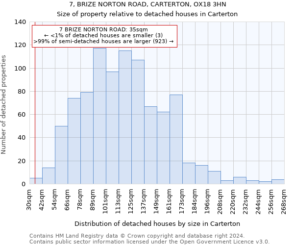 7, BRIZE NORTON ROAD, CARTERTON, OX18 3HN: Size of property relative to detached houses in Carterton