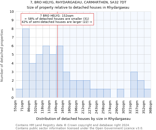 7, BRO HELYG, RHYDARGAEAU, CARMARTHEN, SA32 7DT: Size of property relative to detached houses in Rhydargaeau