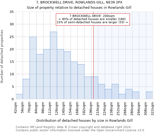 7, BROCKWELL DRIVE, ROWLANDS GILL, NE39 2PX: Size of property relative to detached houses in Rowlands Gill