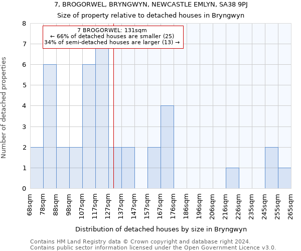 7, BROGORWEL, BRYNGWYN, NEWCASTLE EMLYN, SA38 9PJ: Size of property relative to detached houses in Bryngwyn