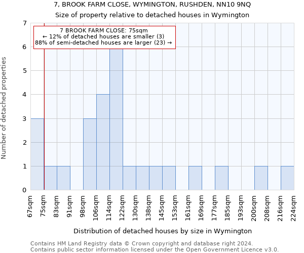 7, BROOK FARM CLOSE, WYMINGTON, RUSHDEN, NN10 9NQ: Size of property relative to detached houses in Wymington