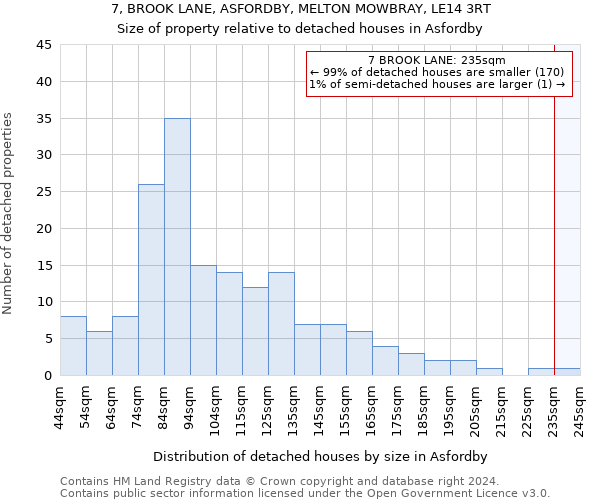 7, BROOK LANE, ASFORDBY, MELTON MOWBRAY, LE14 3RT: Size of property relative to detached houses in Asfordby